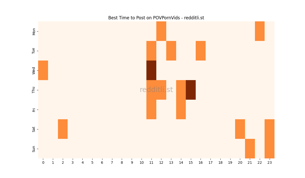 Best posting times heatmap for r/POVPornVids