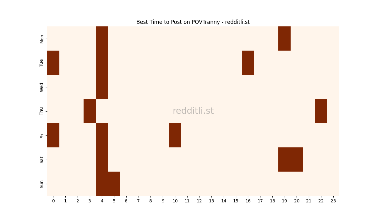 Best posting times heatmap for r/POVTranny