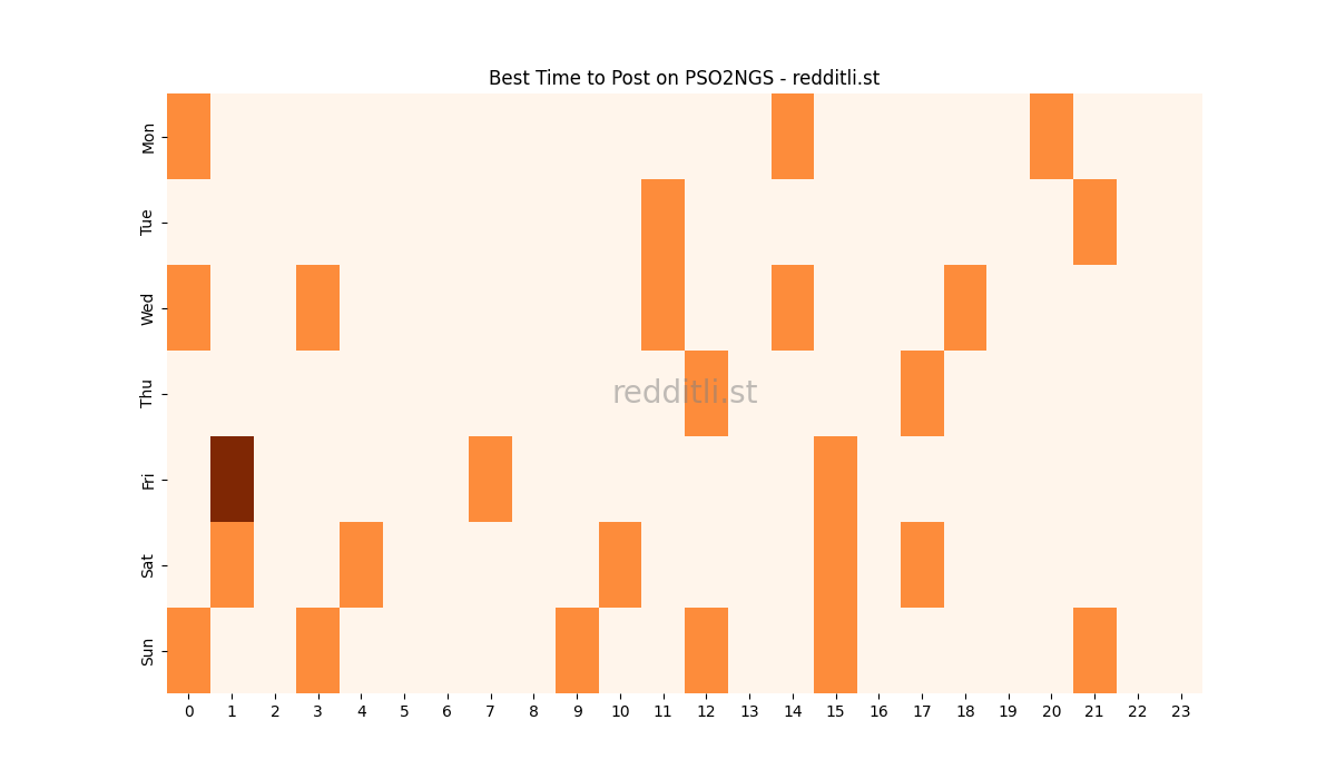 Best posting times heatmap for r/PSO2NGS
