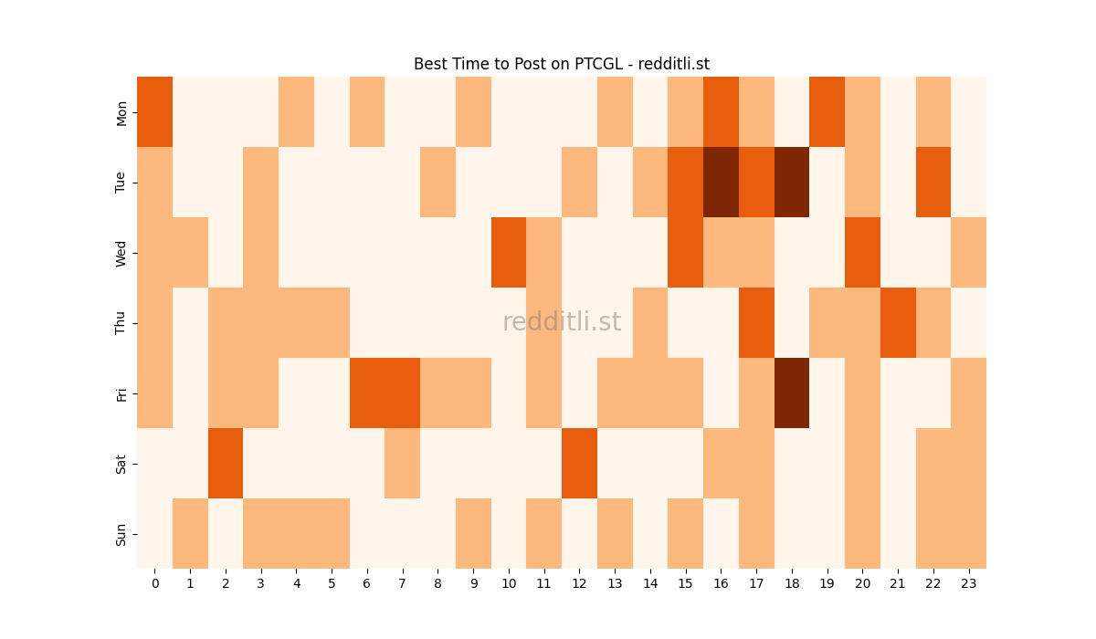 Best posting times heatmap for r/PTCGL