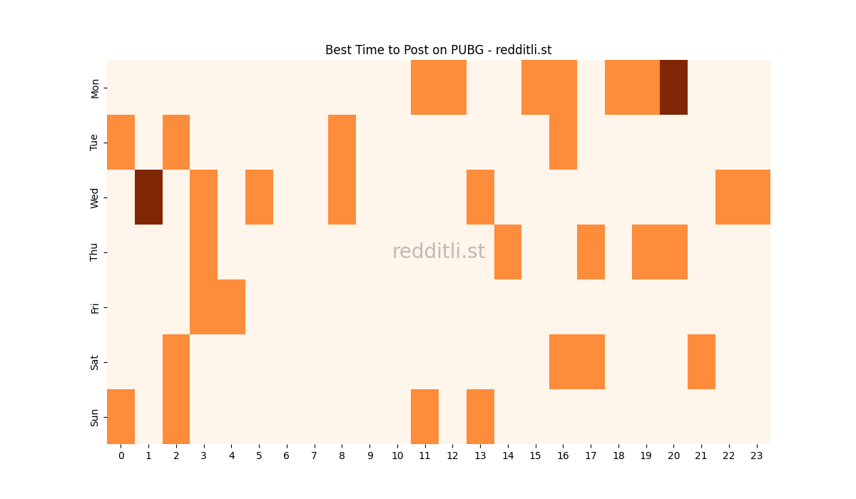 Best posting times heatmap for r/PUBG