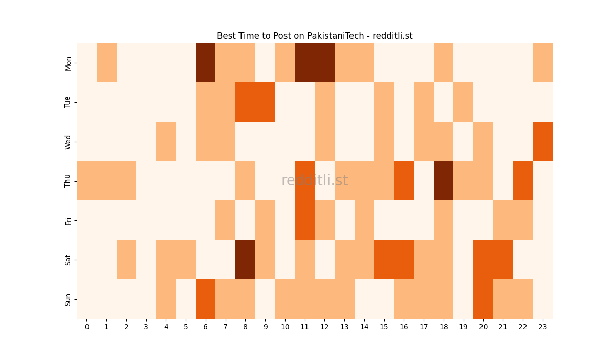 Best posting times heatmap for r/PakistaniTech