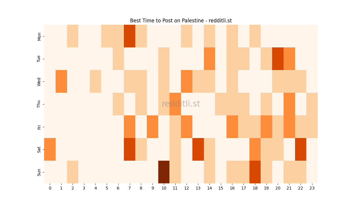 Best posting times heatmap for r/Palestine