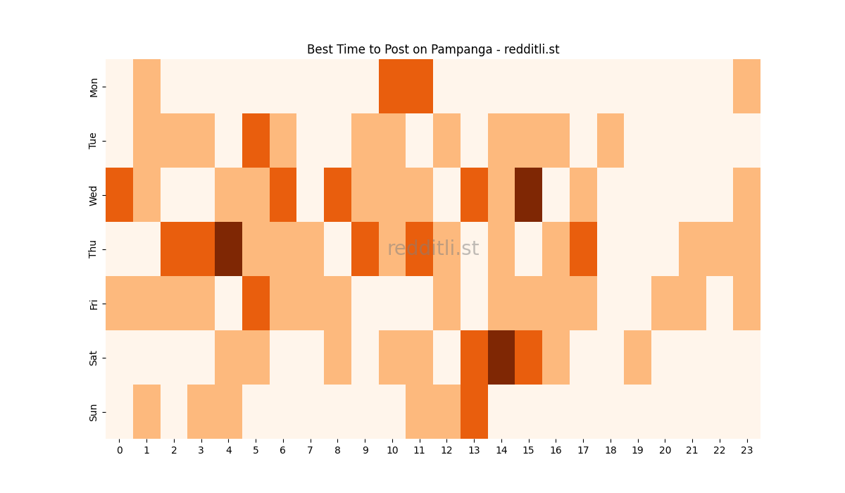 Best posting times heatmap for r/Pampanga