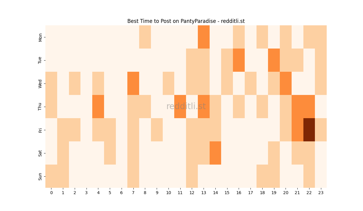 Best posting times heatmap for r/PantyParadise