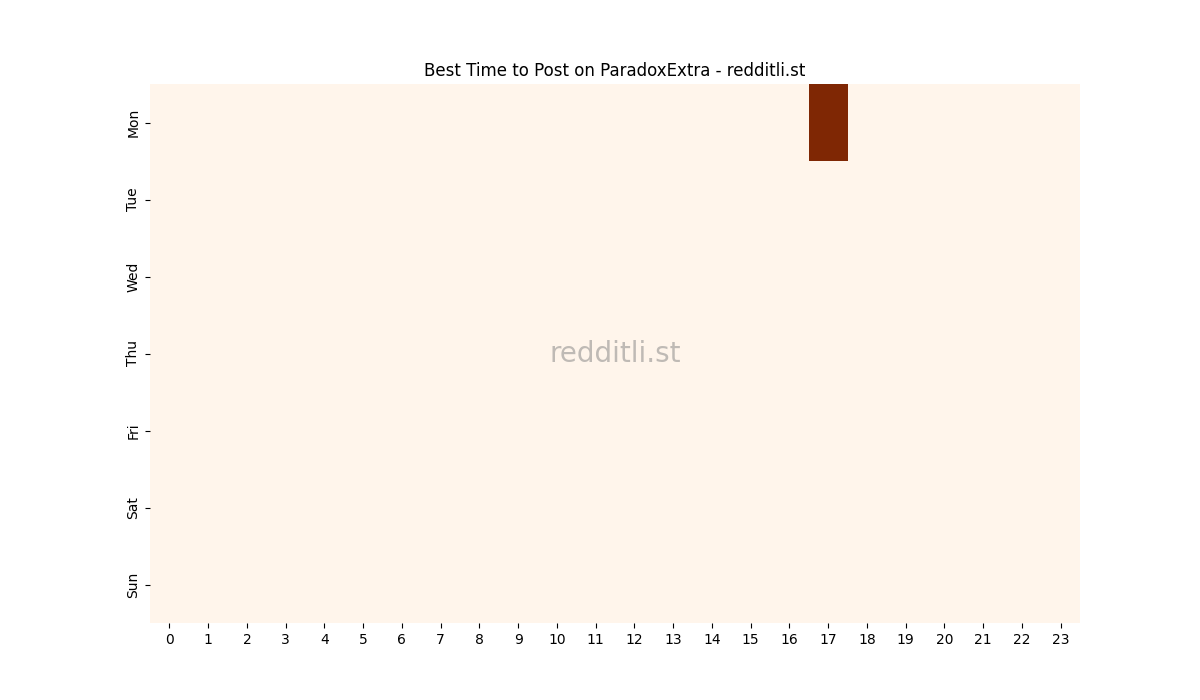 Best posting times heatmap for r/ParadoxExtra