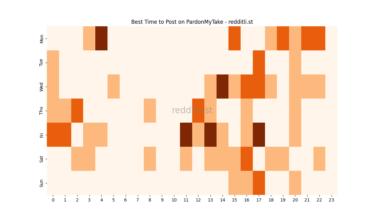 Best posting times heatmap for r/PardonMyTake