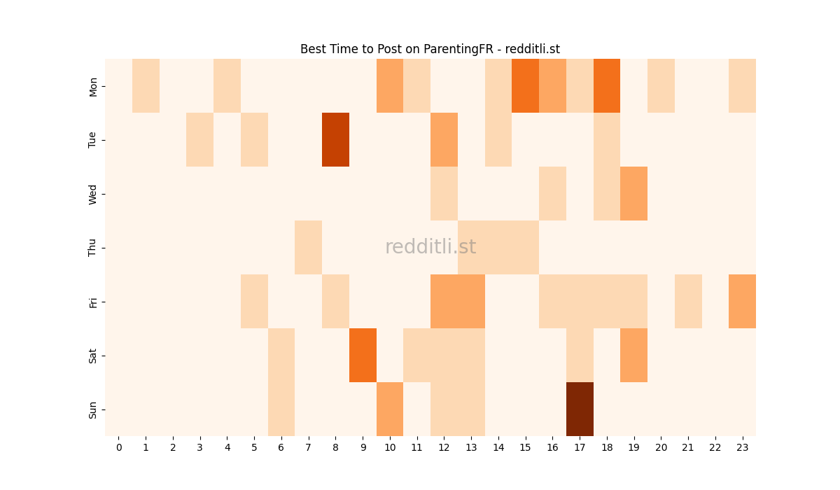 Best posting times heatmap for r/ParentingFR