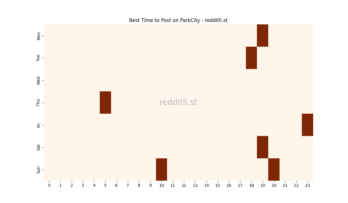 Best posting times heatmap for r/ParkCity