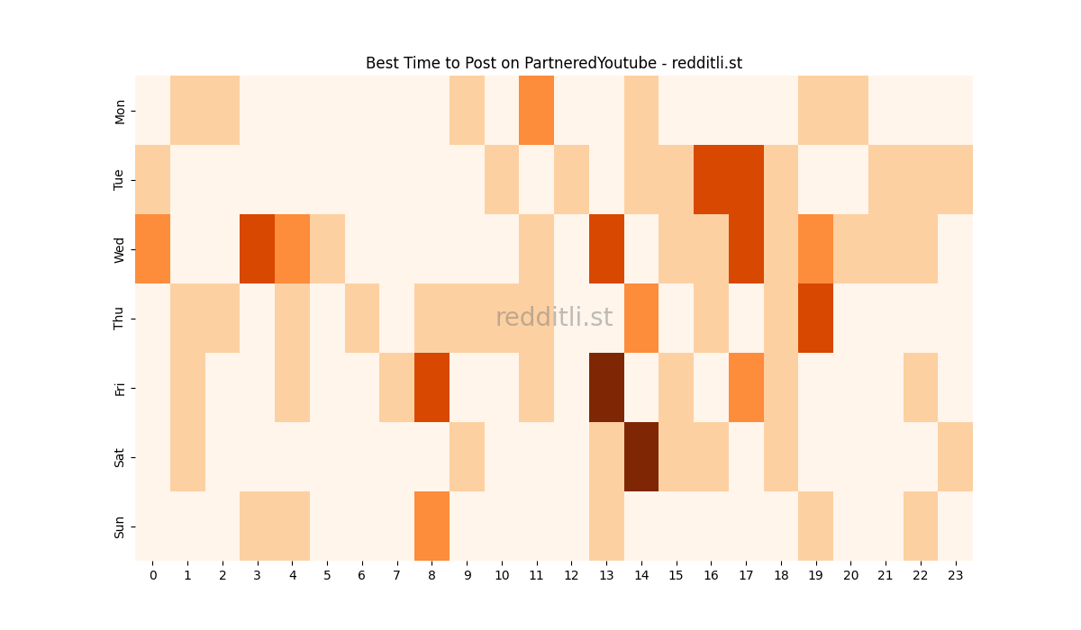 Best posting times heatmap for r/PartneredYoutube