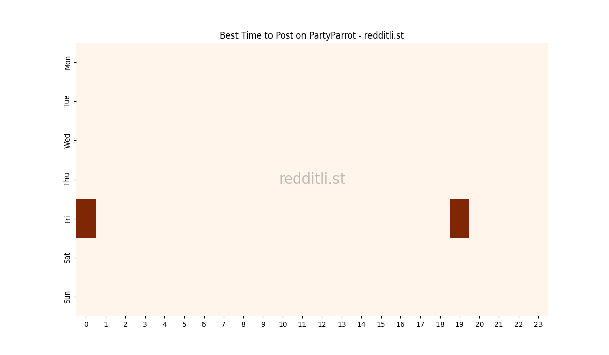 Best posting times heatmap for r/PartyParrot