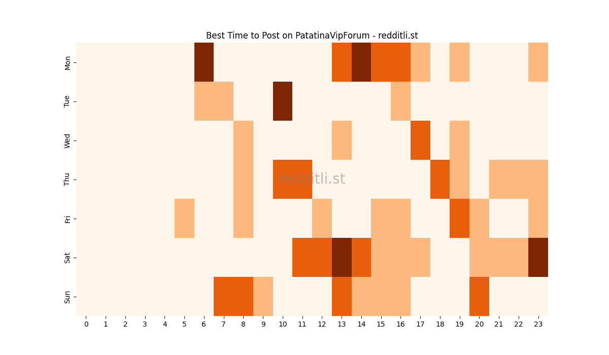 Best posting times heatmap for r/PatatinaVipForum