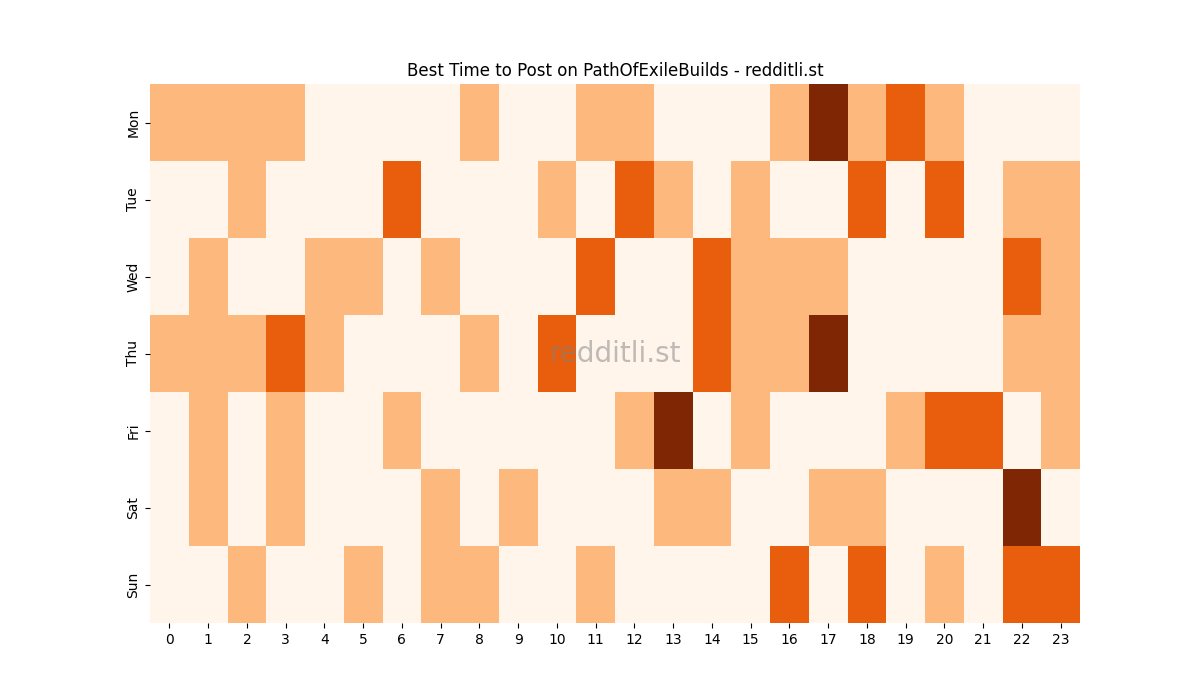 Best posting times heatmap for r/PathOfExileBuilds
