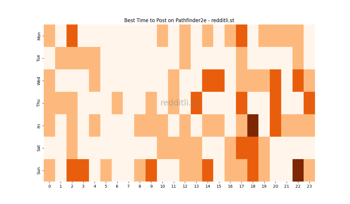 Best posting times heatmap for r/Pathfinder2e