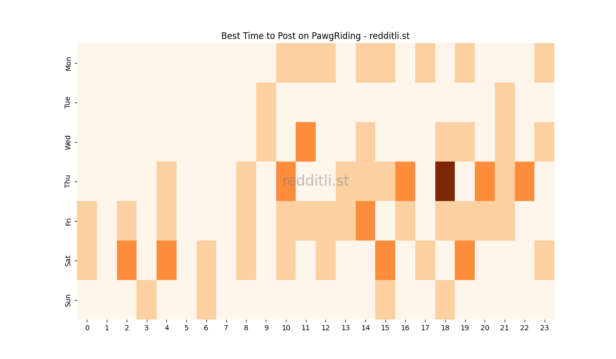 Best posting times heatmap for r/PawgRiding