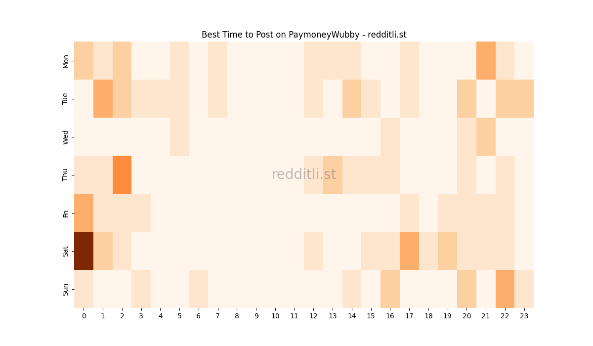 Best posting times heatmap for r/PaymoneyWubby