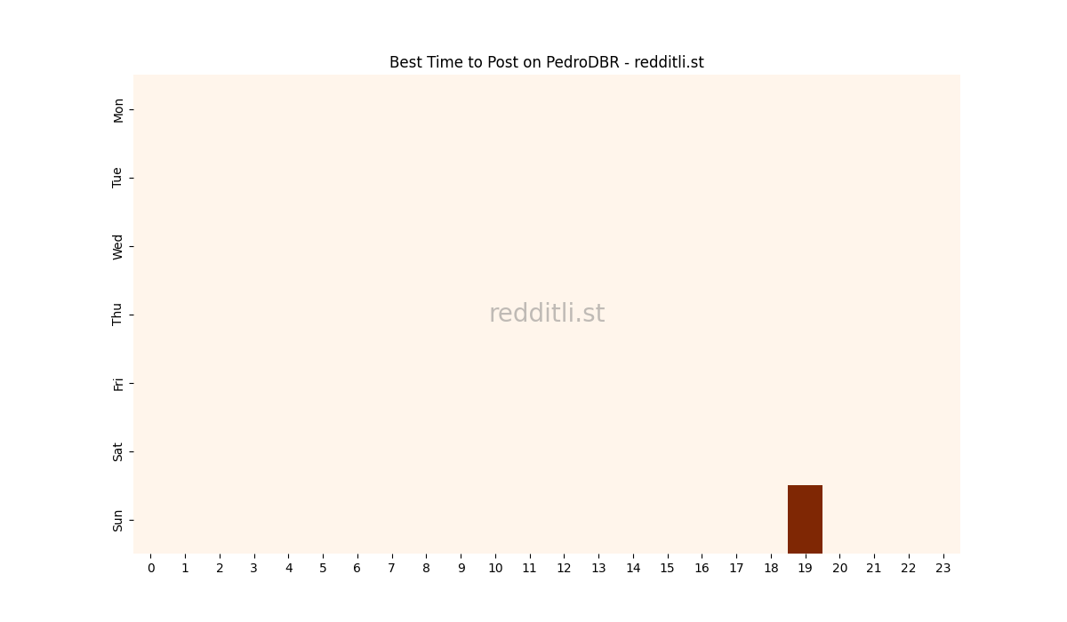 Best posting times heatmap for r/PedroDBR