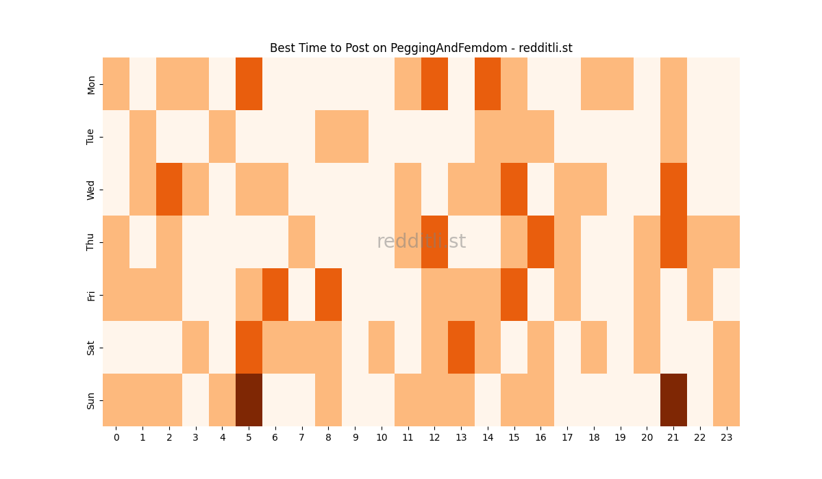 Best posting times heatmap for r/PeggingAndFemdom