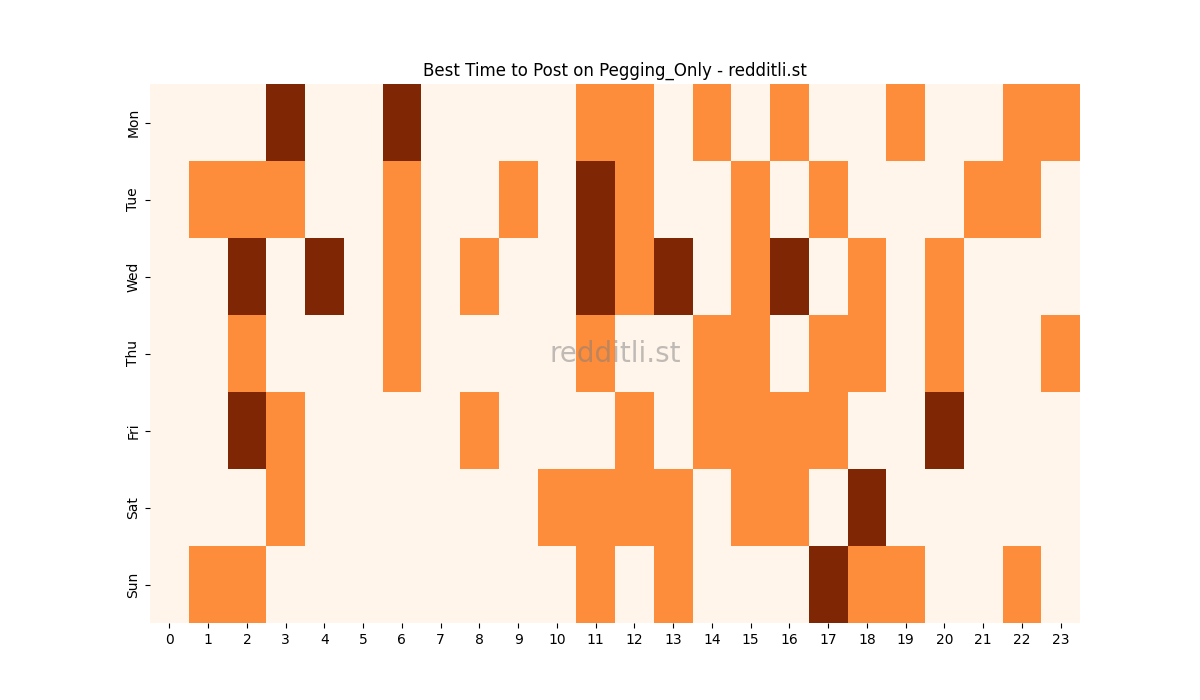 Best posting times heatmap for r/Pegging_Only