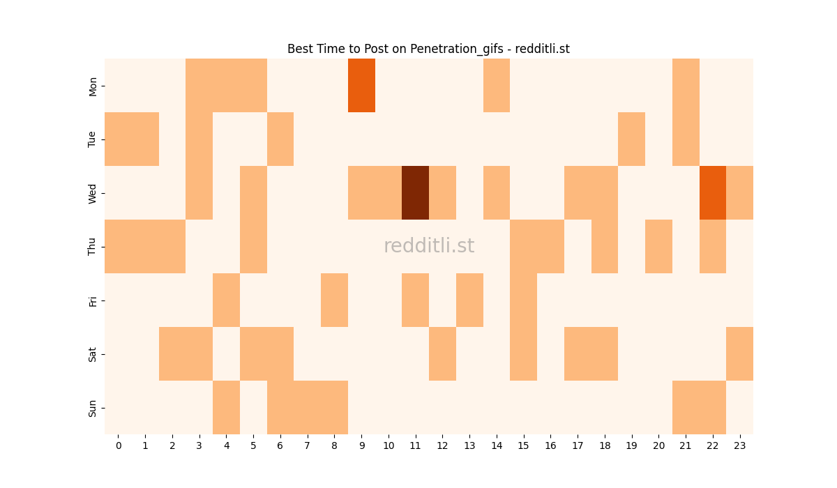 Best posting times heatmap for r/Penetration_gifs