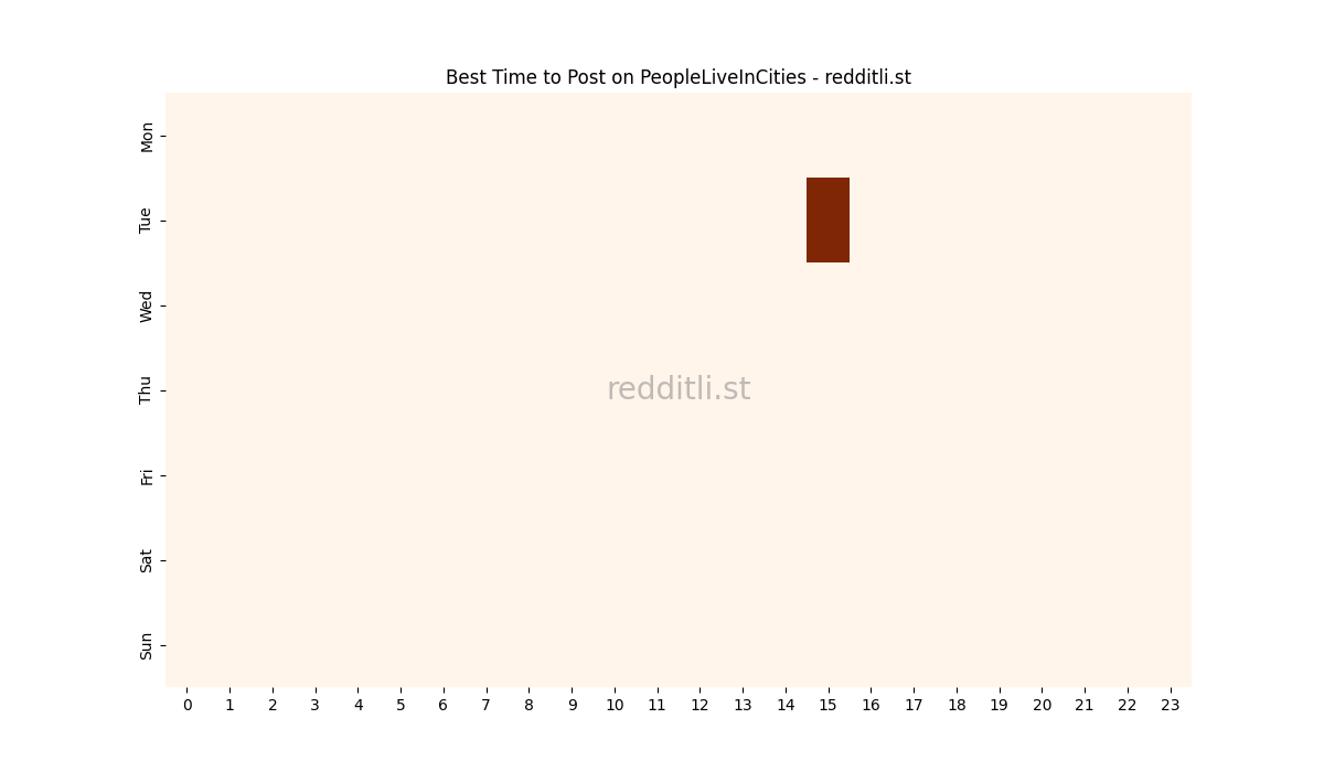 Best posting times heatmap for r/PeopleLiveInCities