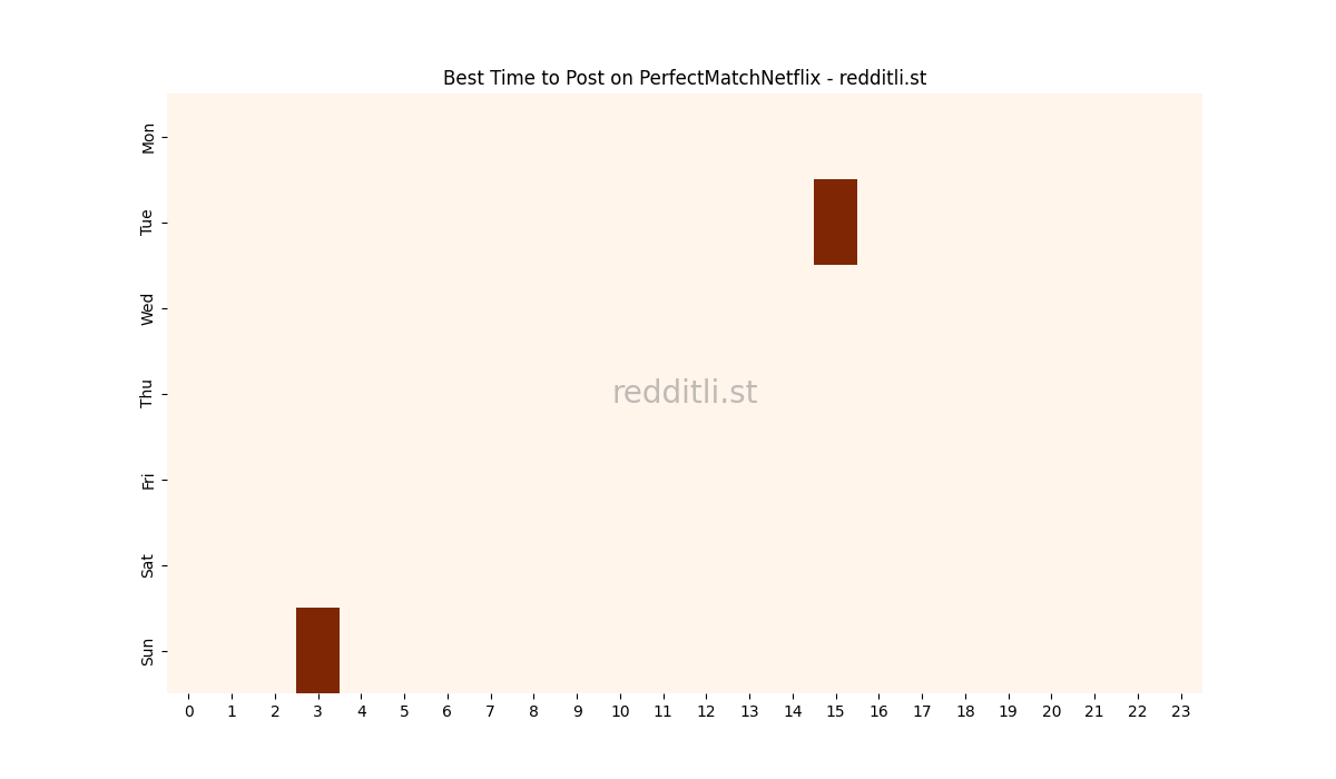 Best posting times heatmap for r/PerfectMatchNetflix