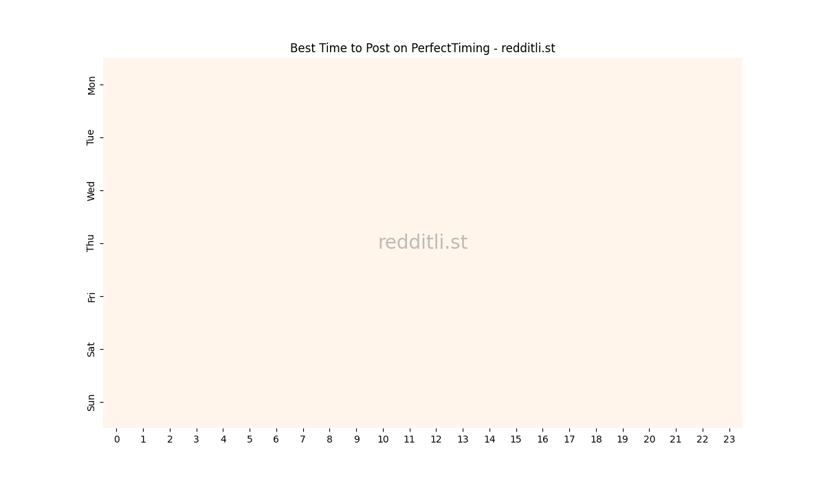 Best posting times heatmap for r/PerfectTiming