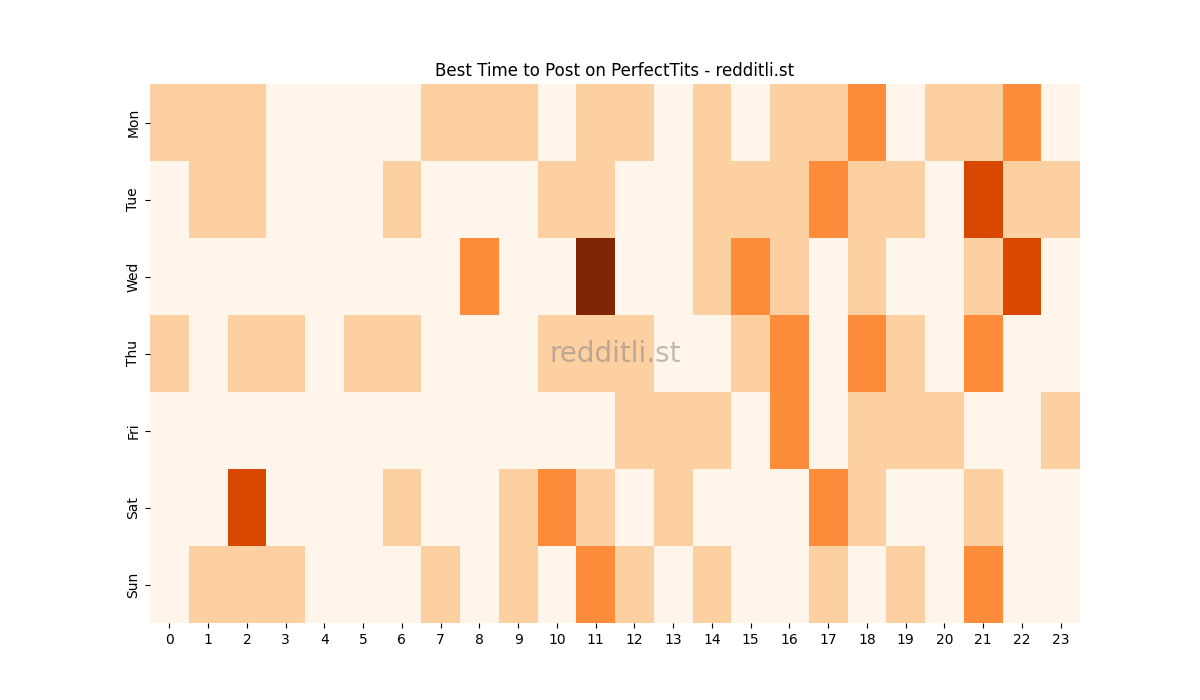 Best posting times heatmap for r/PerfectTits