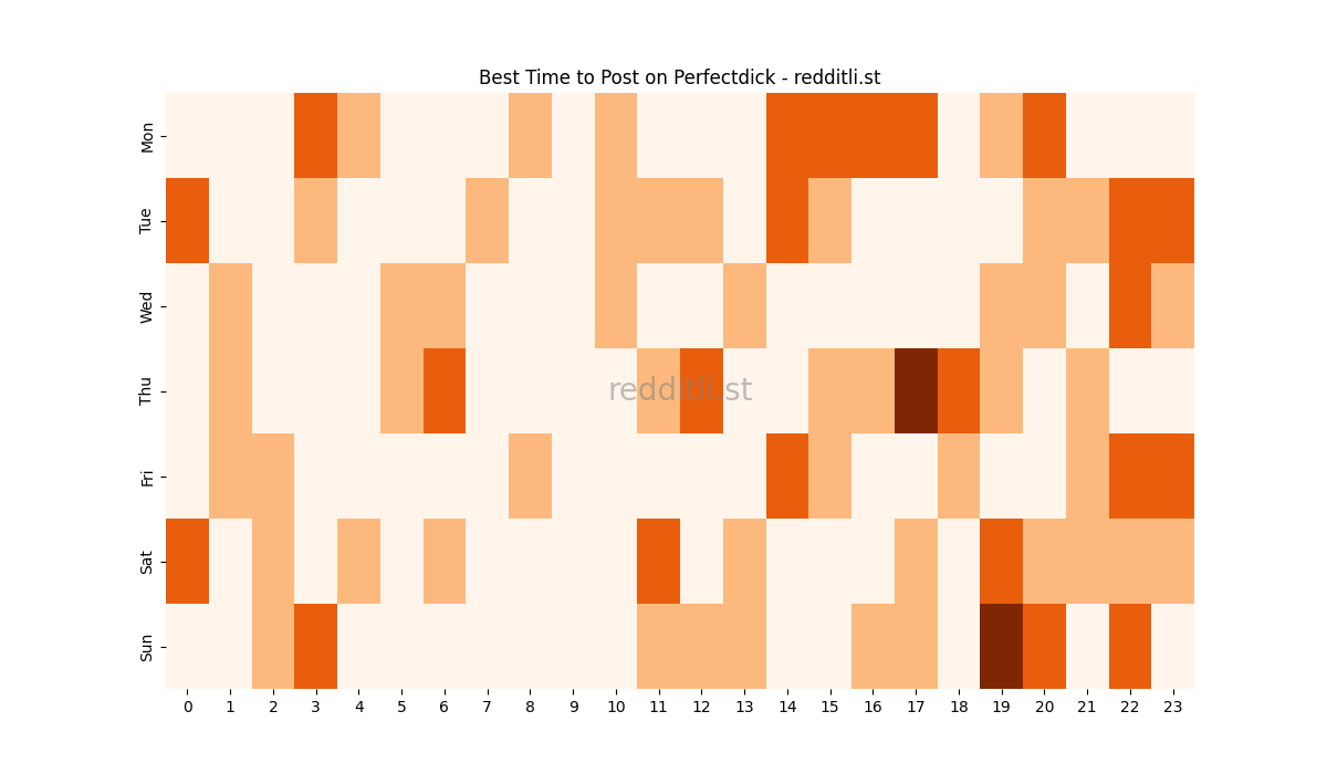 Best posting times heatmap for r/Perfectdick