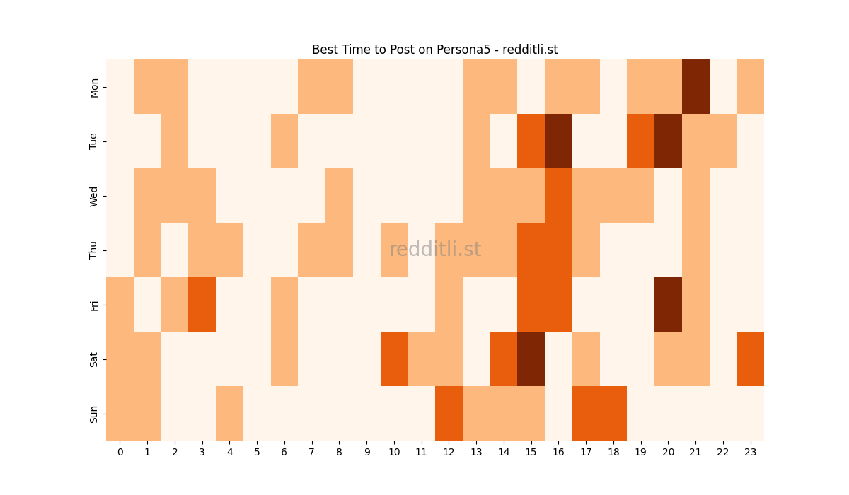 Best posting times heatmap for r/Persona5