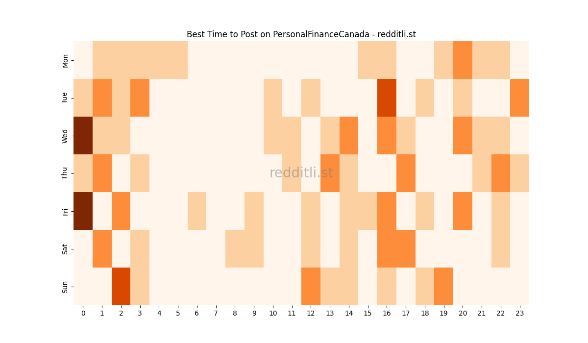 Best posting times heatmap for r/PersonalFinanceCanada