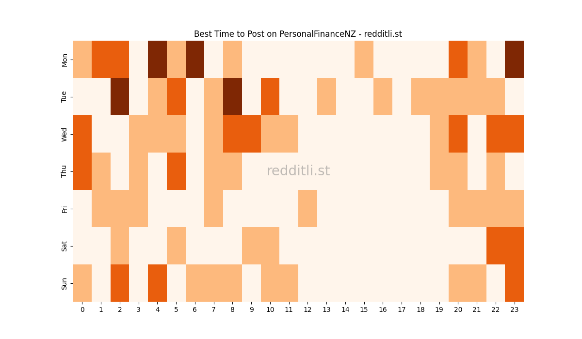 Best posting times heatmap for r/PersonalFinanceNZ