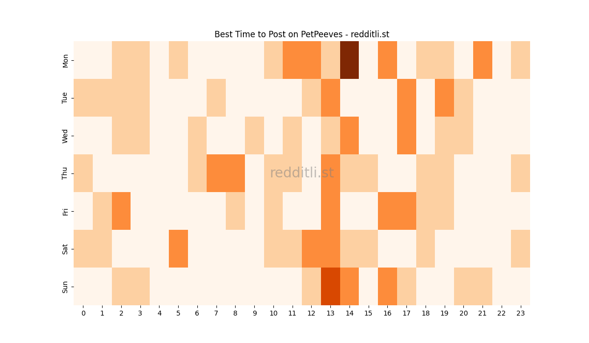 Best posting times heatmap for r/PetPeeves