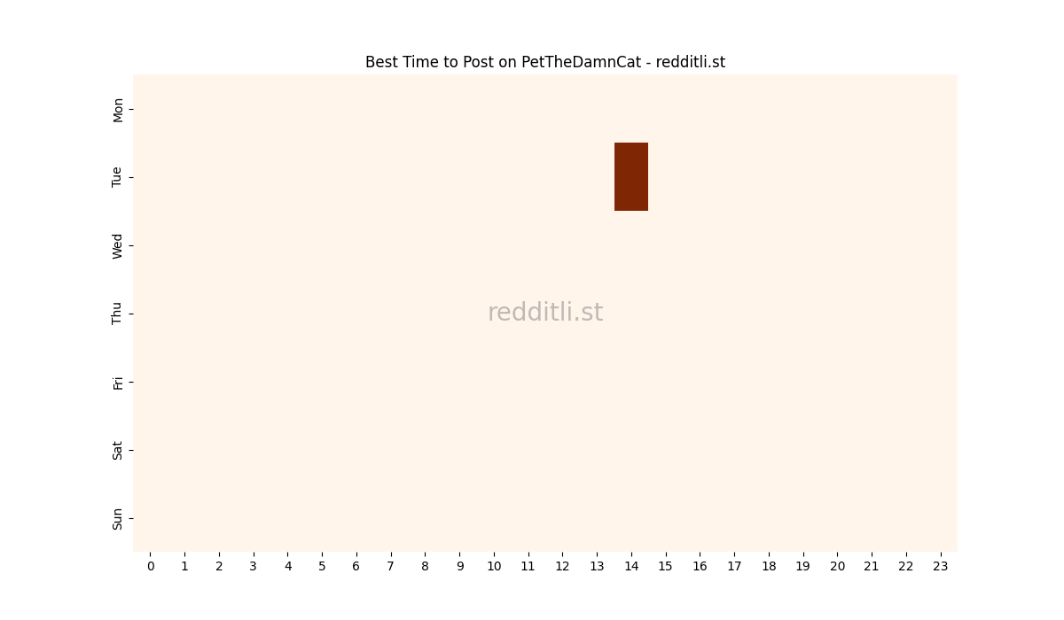 Best posting times heatmap for r/PetTheDamnCat