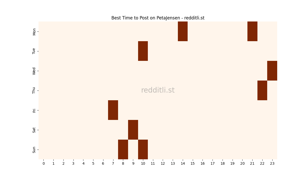 Best posting times heatmap for r/PetaJensen