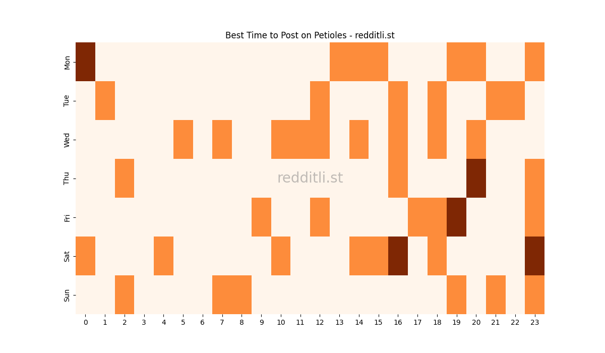 Best posting times heatmap for r/Petioles