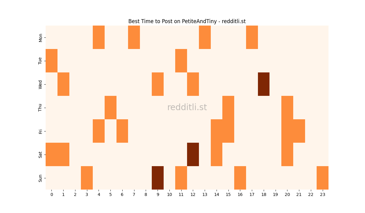 Best posting times heatmap for r/PetiteAndTiny
