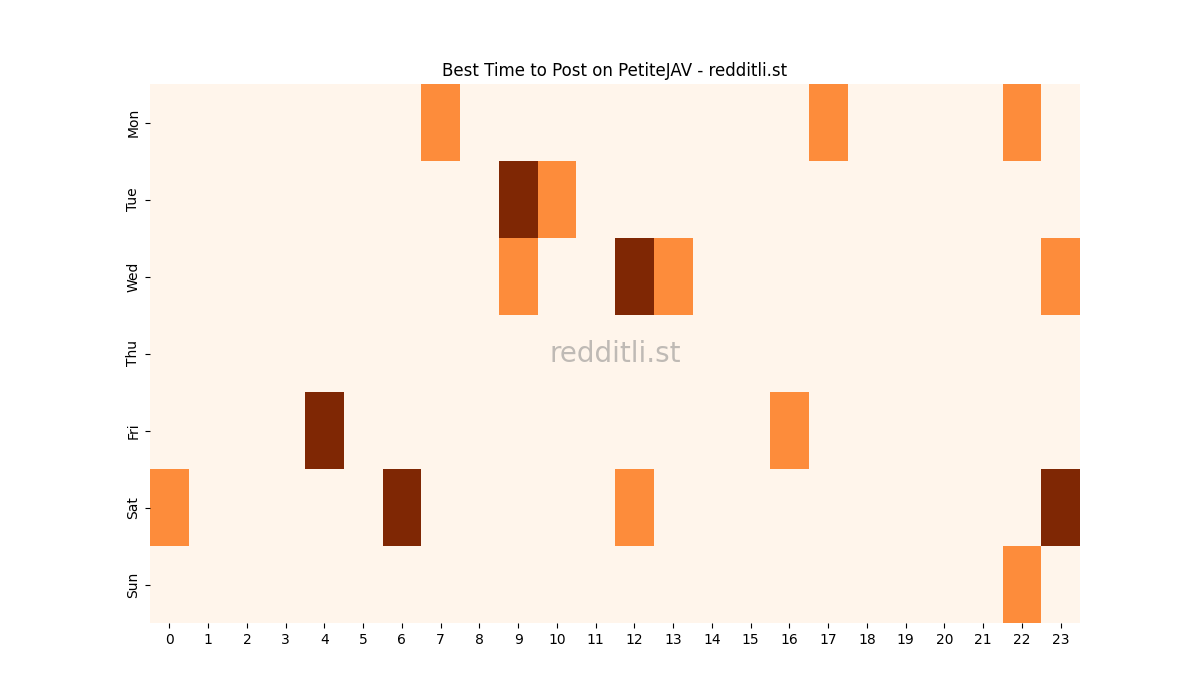 Best posting times heatmap for r/PetiteJAV