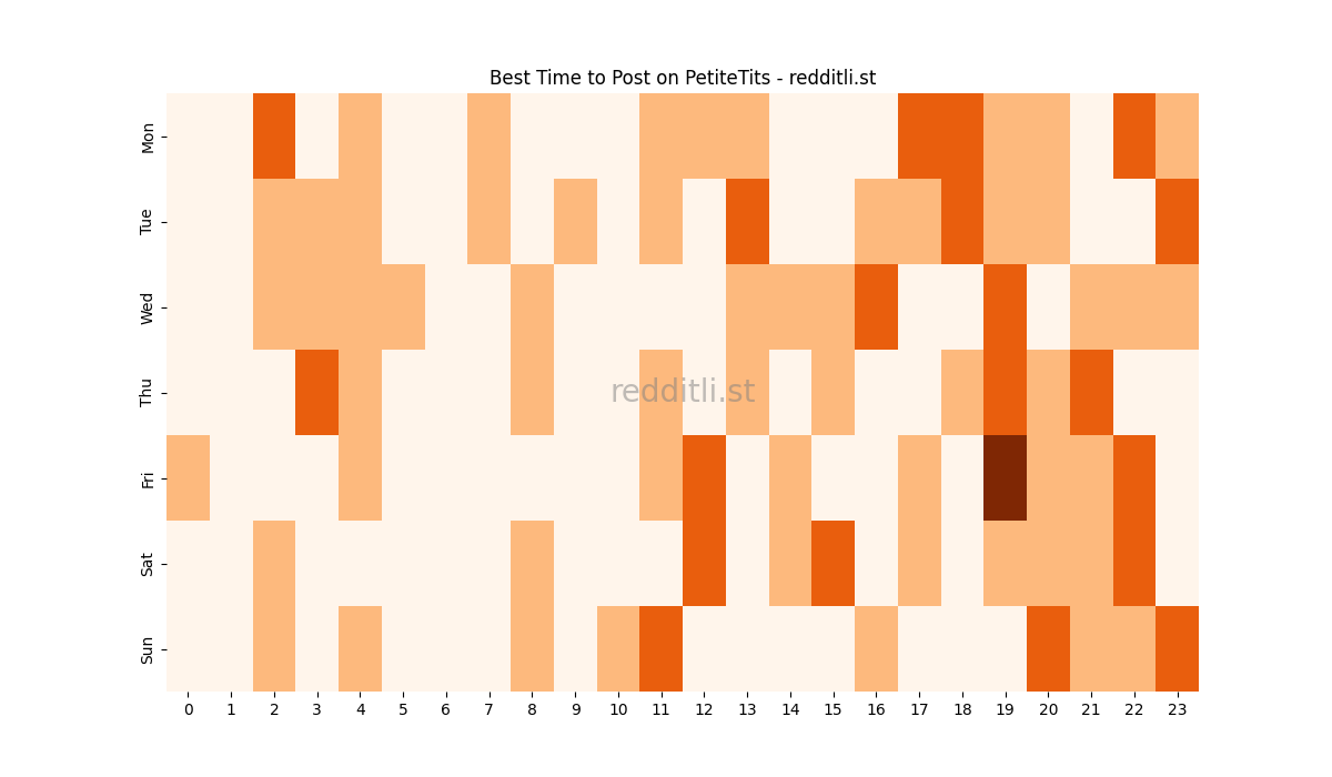 Best posting times heatmap for r/PetiteTits