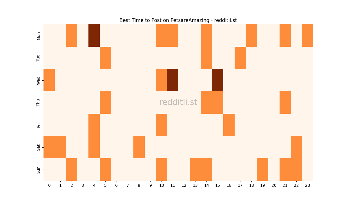 Best posting times heatmap for r/PetsareAmazing
