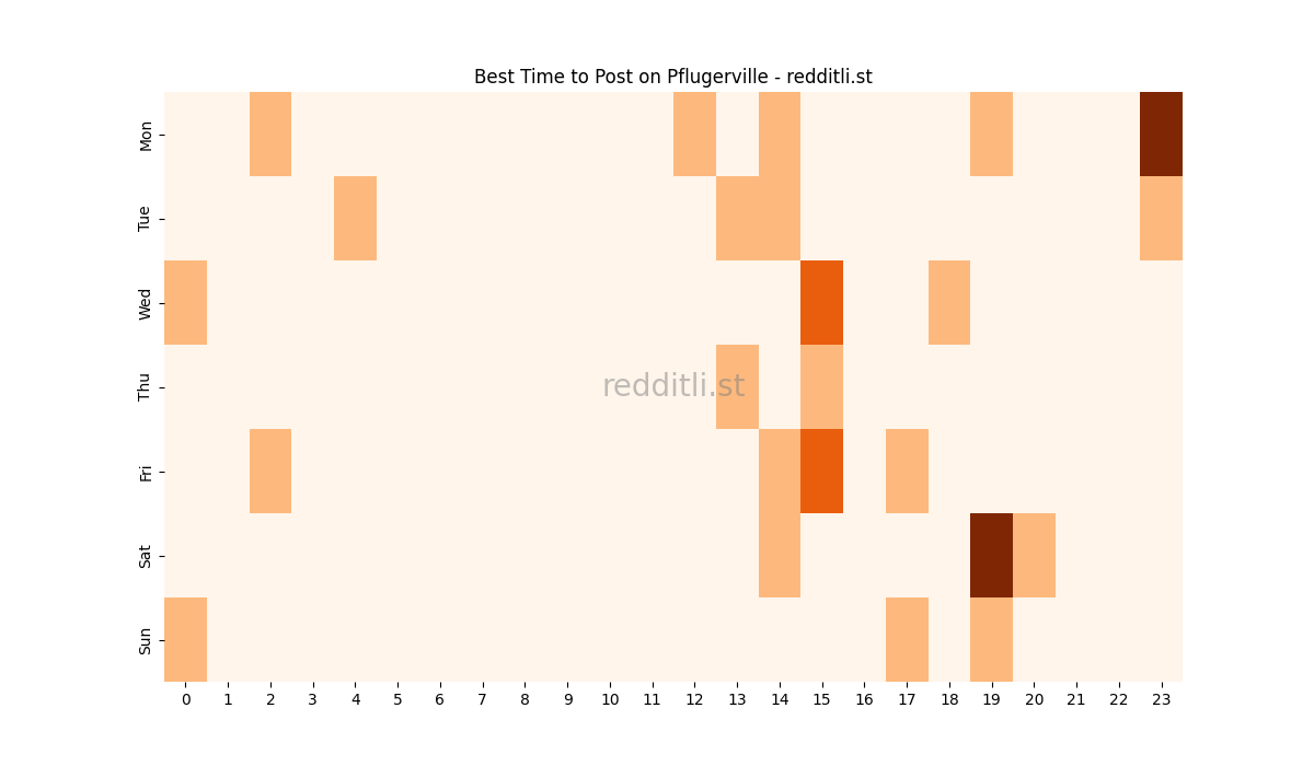 Best posting times heatmap for r/Pflugerville