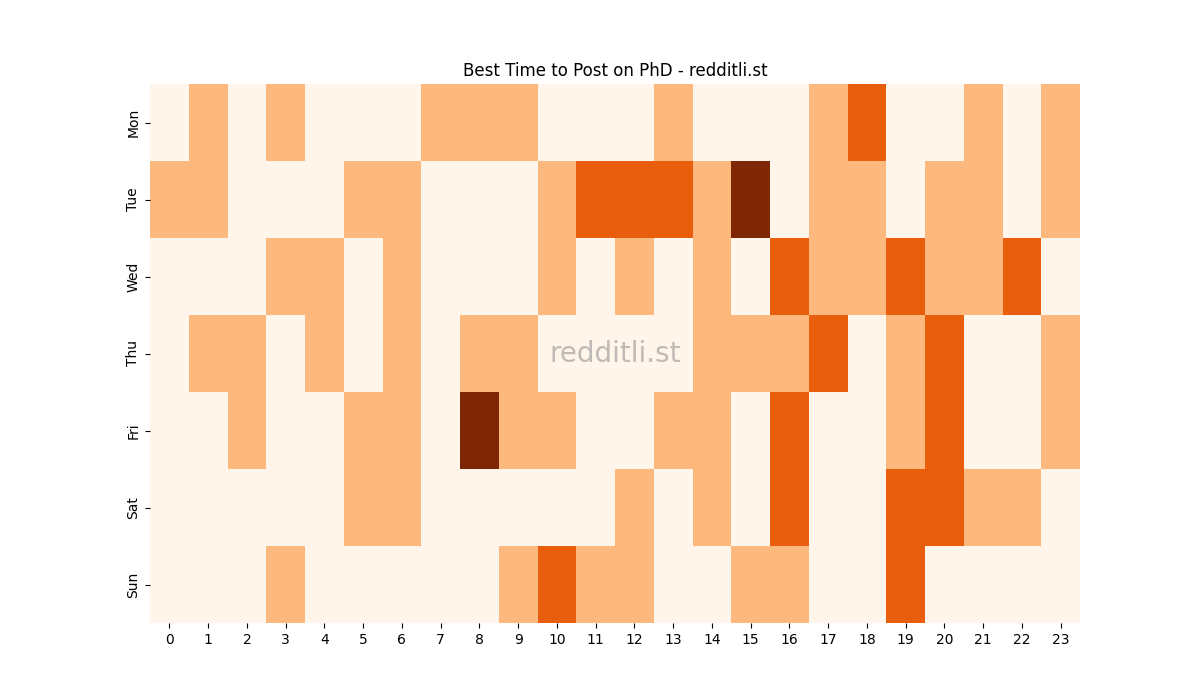 Best posting times heatmap for r/PhD