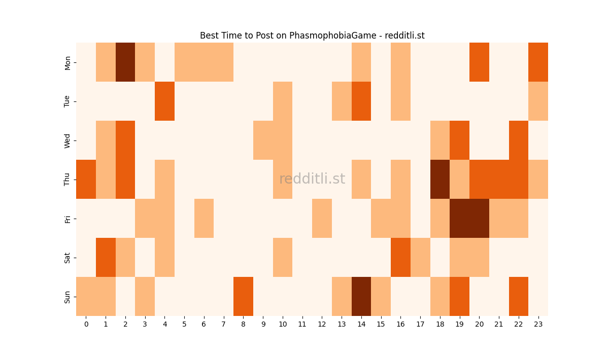 Best posting times heatmap for r/PhasmophobiaGame