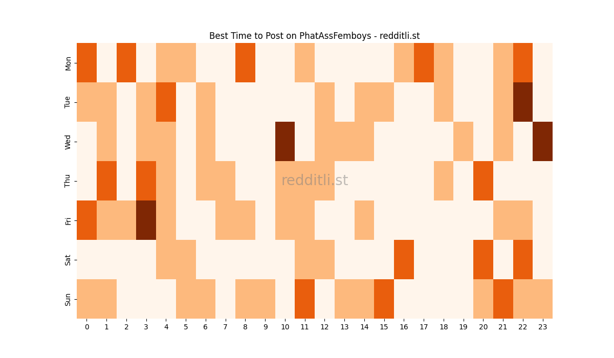 Best posting times heatmap for r/PhatAssFemboys