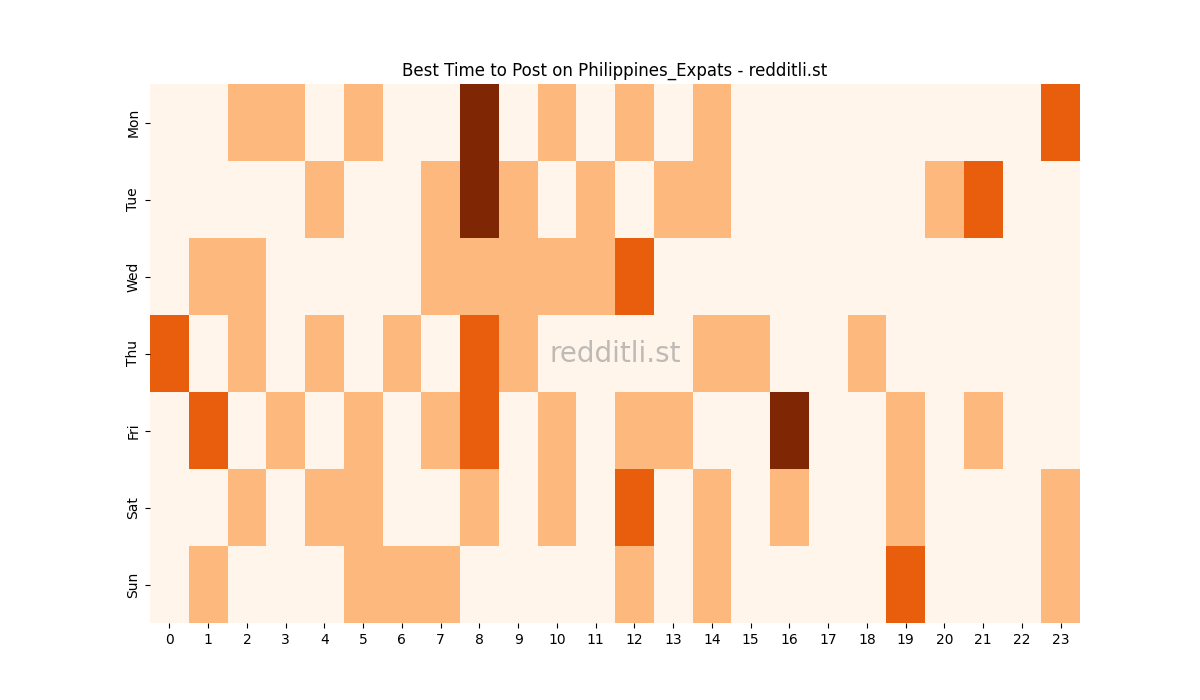 Best posting times heatmap for r/Philippines_Expats