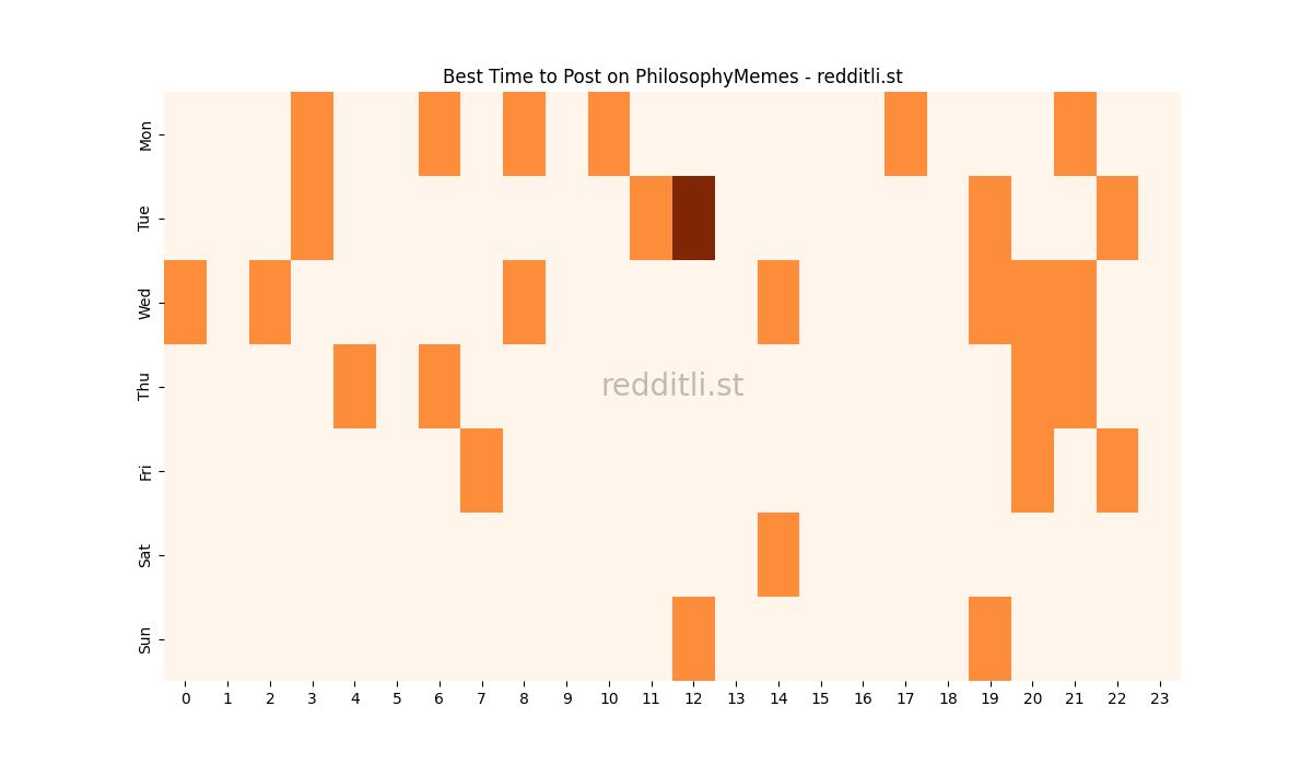 Best posting times heatmap for r/PhilosophyMemes