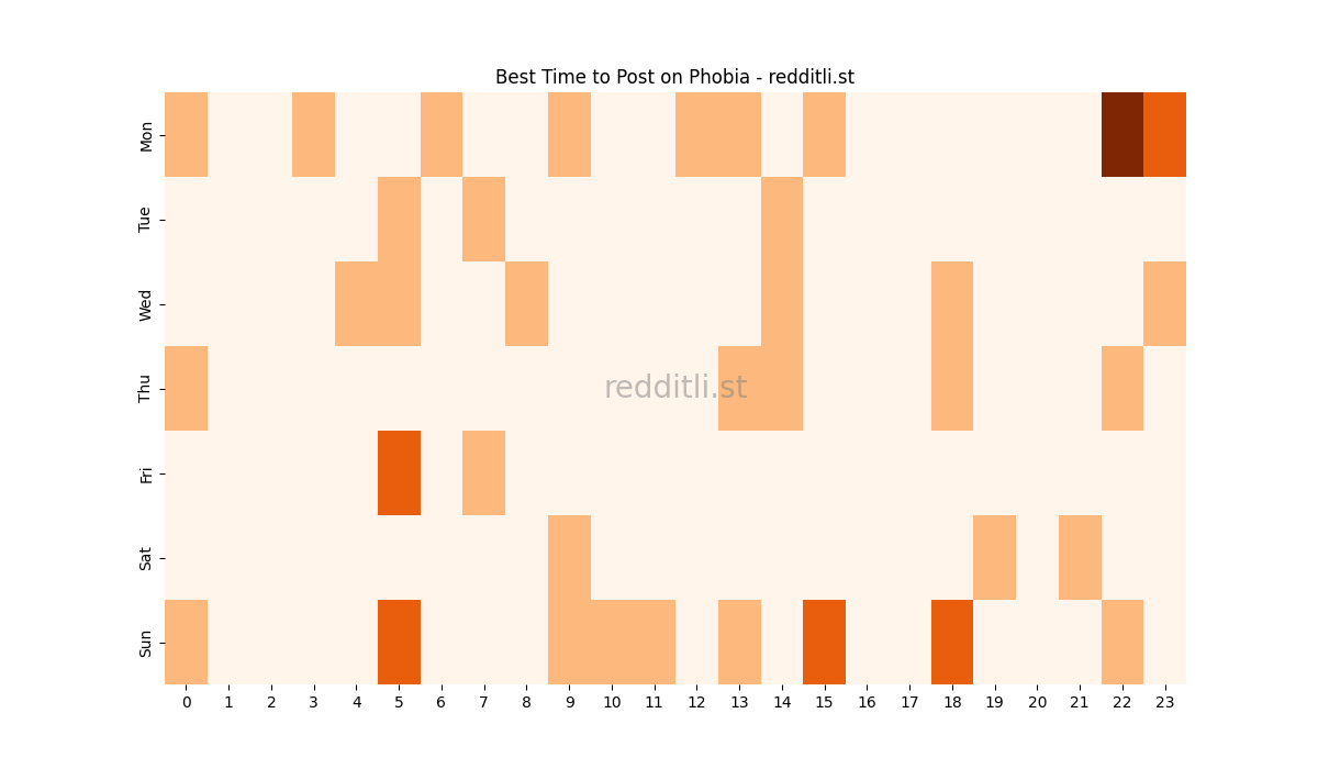 Best posting times heatmap for r/Phobia
