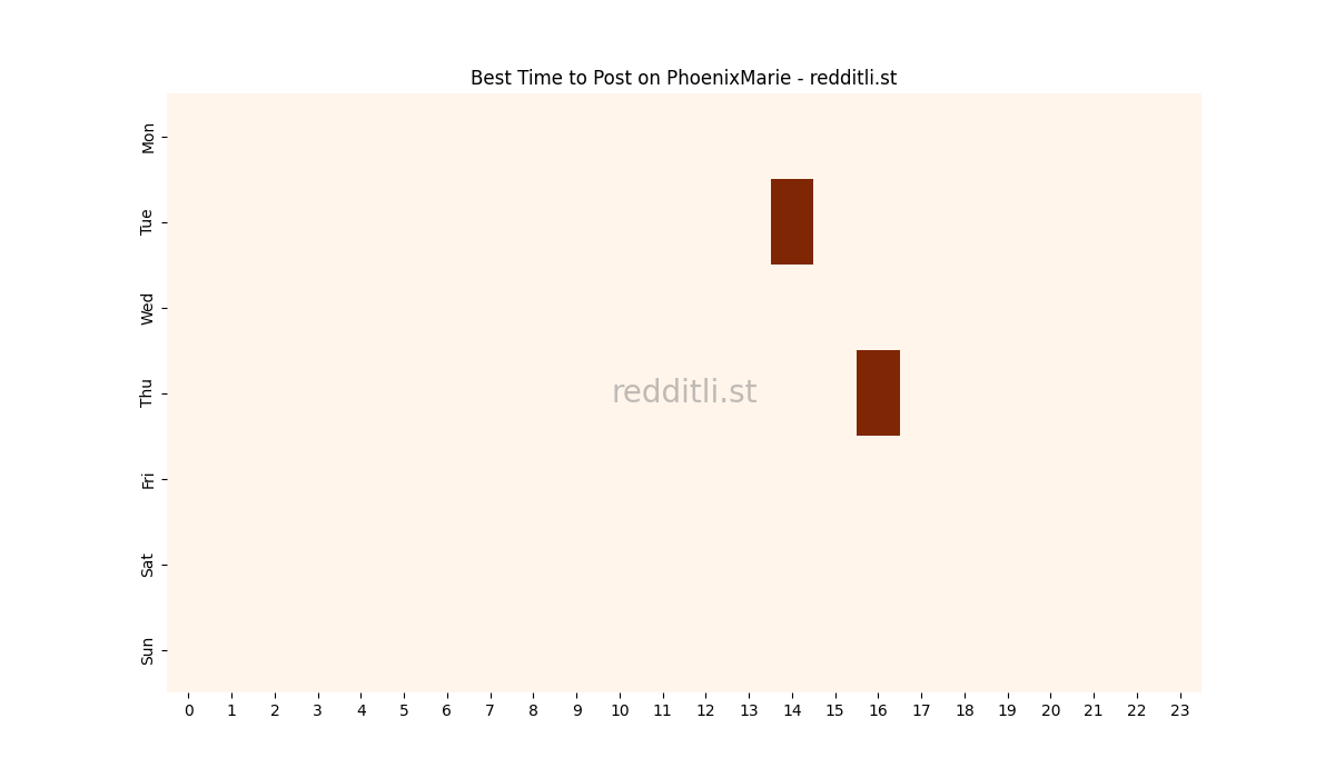 Best posting times heatmap for r/PhoenixMarie