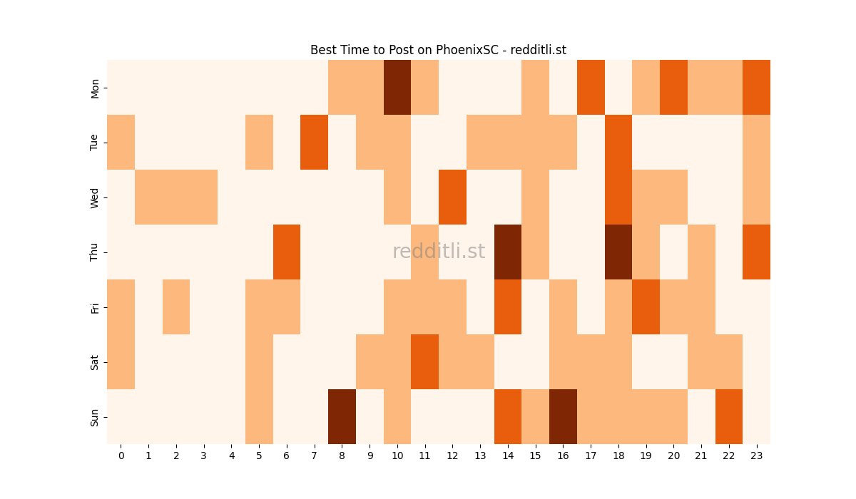Best posting times heatmap for r/PhoenixSC