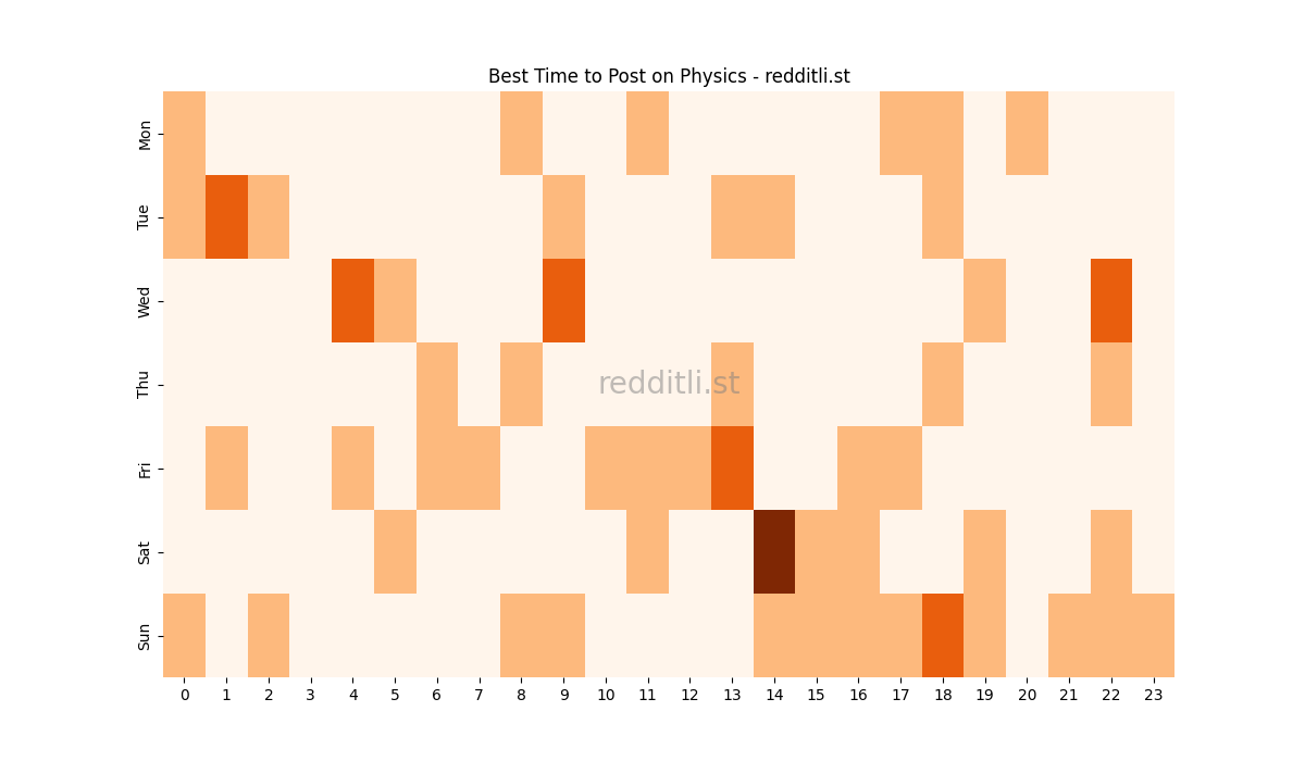 Best posting times heatmap for r/Physics